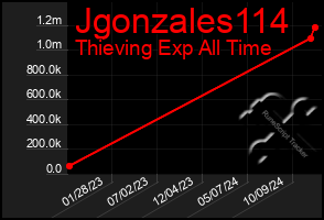 Total Graph of Jgonzales114