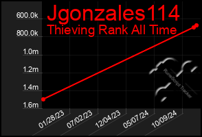 Total Graph of Jgonzales114