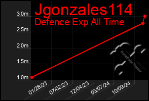 Total Graph of Jgonzales114