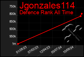 Total Graph of Jgonzales114