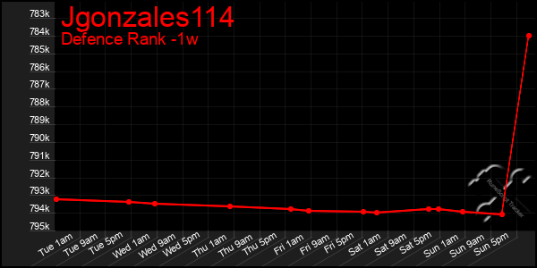 Last 7 Days Graph of Jgonzales114