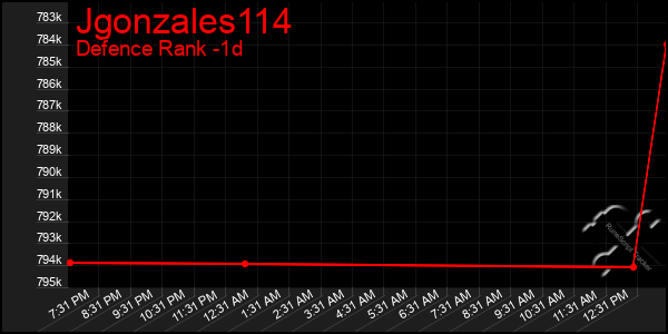 Last 24 Hours Graph of Jgonzales114