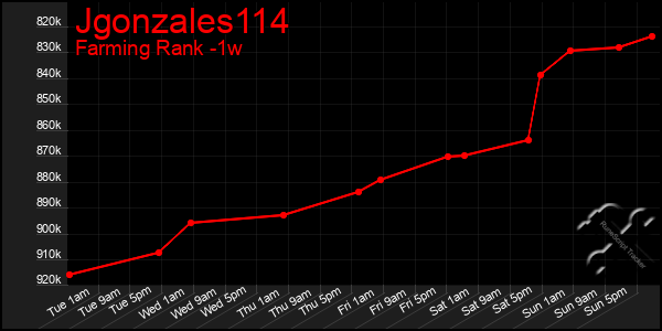 Last 7 Days Graph of Jgonzales114