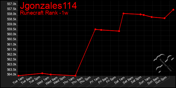 Last 7 Days Graph of Jgonzales114