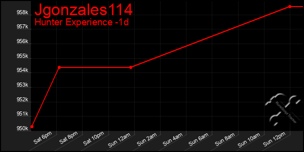 Last 24 Hours Graph of Jgonzales114