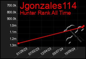 Total Graph of Jgonzales114