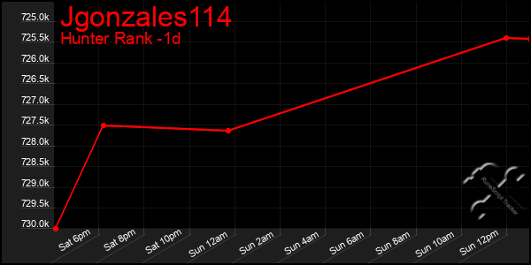 Last 24 Hours Graph of Jgonzales114