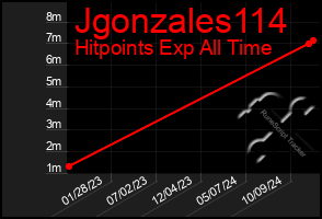 Total Graph of Jgonzales114