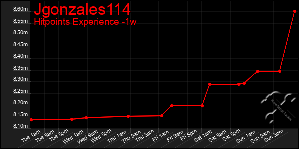 Last 7 Days Graph of Jgonzales114