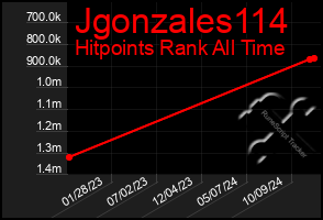 Total Graph of Jgonzales114