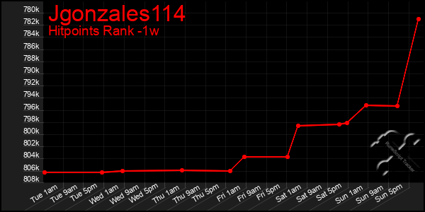 Last 7 Days Graph of Jgonzales114