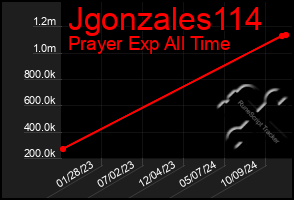 Total Graph of Jgonzales114