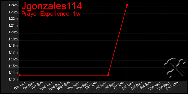 Last 7 Days Graph of Jgonzales114