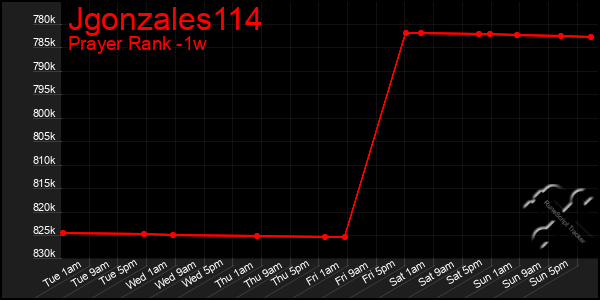 Last 7 Days Graph of Jgonzales114