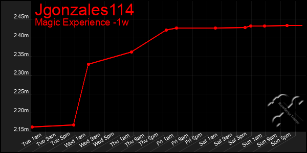 Last 7 Days Graph of Jgonzales114