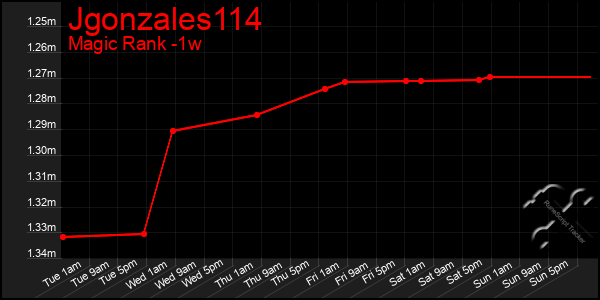 Last 7 Days Graph of Jgonzales114