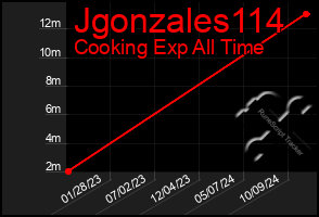 Total Graph of Jgonzales114