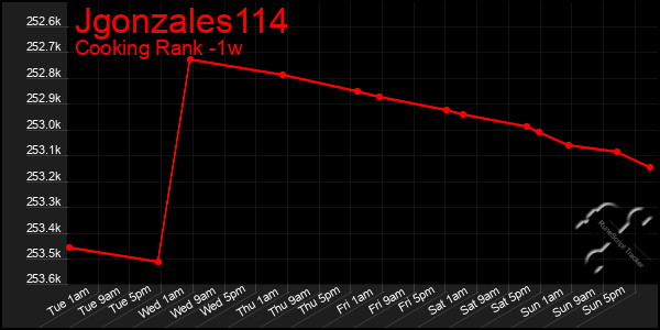 Last 7 Days Graph of Jgonzales114