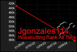 Total Graph of Jgonzales114