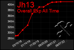 Total Graph of Jh13