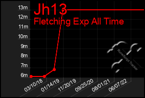 Total Graph of Jh13