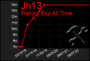 Total Graph of Jh13