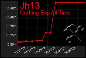 Total Graph of Jh13