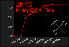 Total Graph of Jh13