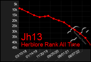Total Graph of Jh13