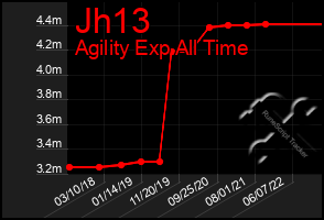 Total Graph of Jh13