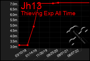 Total Graph of Jh13