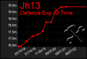 Total Graph of Jh13