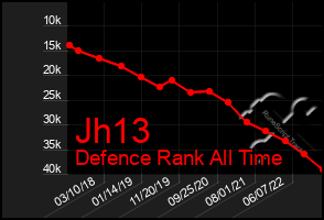 Total Graph of Jh13