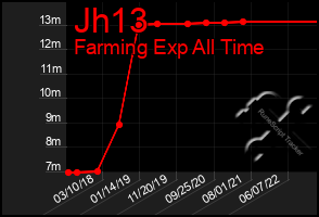 Total Graph of Jh13