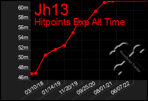 Total Graph of Jh13