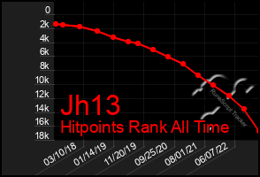 Total Graph of Jh13