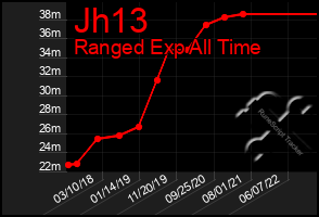Total Graph of Jh13