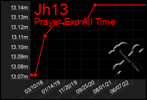 Total Graph of Jh13