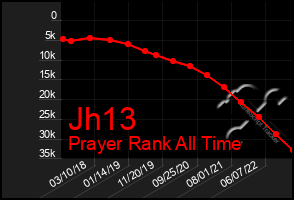 Total Graph of Jh13