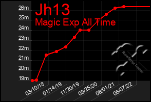 Total Graph of Jh13