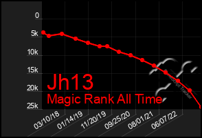 Total Graph of Jh13