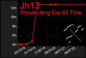 Total Graph of Jh13