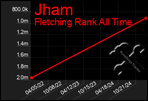 Total Graph of Jham