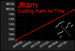 Total Graph of Jham