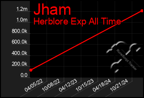 Total Graph of Jham