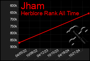 Total Graph of Jham