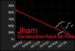 Total Graph of Jham