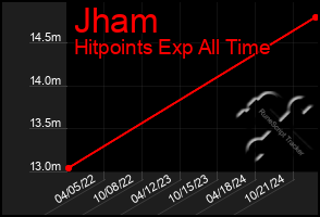 Total Graph of Jham