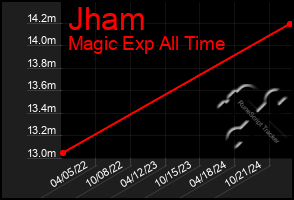 Total Graph of Jham