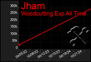 Total Graph of Jham